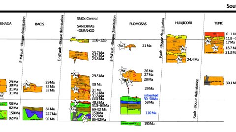 Comparison Stratigraphy Plomosas Project and Other Mining Districts Sierra Madre Occidental