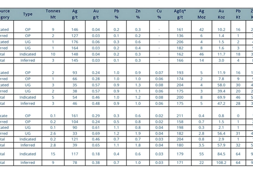 Plomosas project resource table